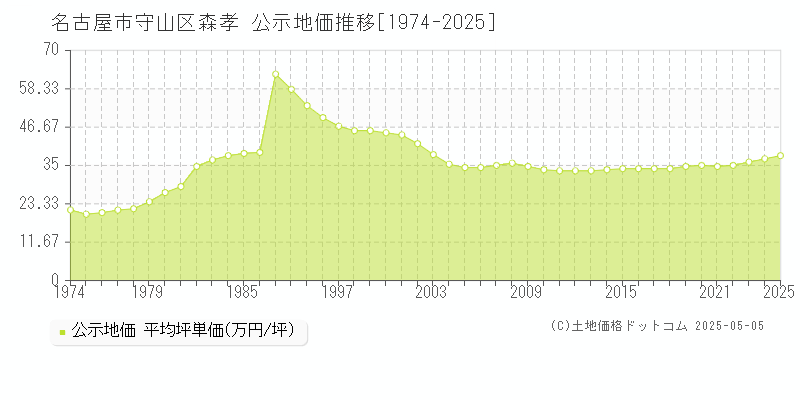 名古屋市守山区森孝の地価公示推移グラフ 