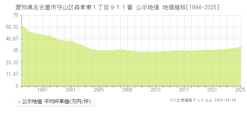 愛知県名古屋市守山区森孝東１丁目９１１番 公示地価 地価推移[1994-2025]