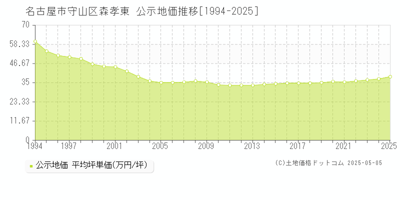 森孝東(名古屋市守山区)の公示地価推移グラフ(坪単価)[1994-2025年]