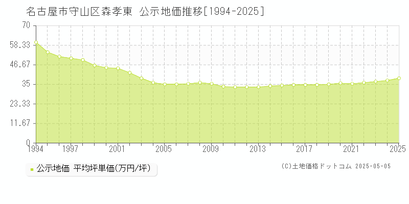 名古屋市守山区森孝東の地価公示推移グラフ 