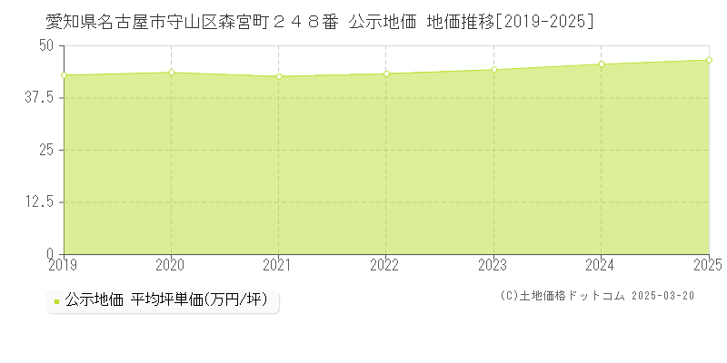 愛知県名古屋市守山区森宮町２４８番 公示地価 地価推移[2019-2025]