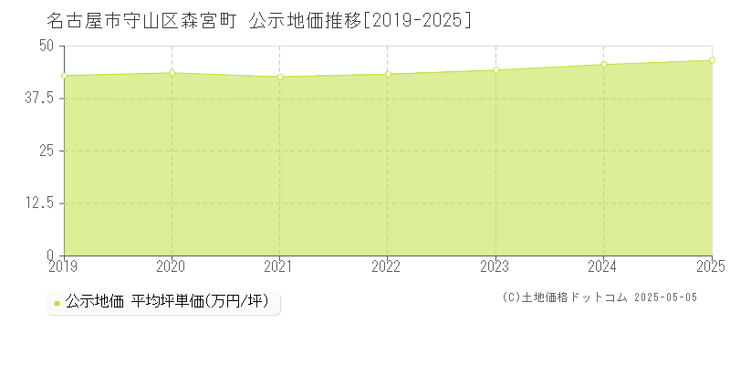 森宮町(名古屋市守山区)の公示地価推移グラフ(坪単価)[2019-2025年]