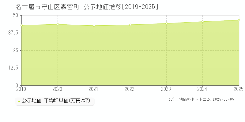 名古屋市守山区森宮町の地価公示推移グラフ 