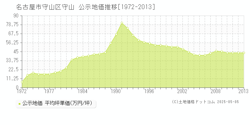 守山(名古屋市守山区)の公示地価推移グラフ(坪単価)[1972-2013年]