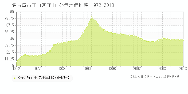 名古屋市守山区守山の地価公示推移グラフ 