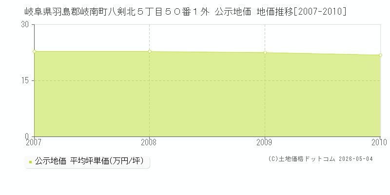 岐阜県羽島郡岐南町八剣北５丁目５０番１外 公示価格 地価推移[2007-2023]