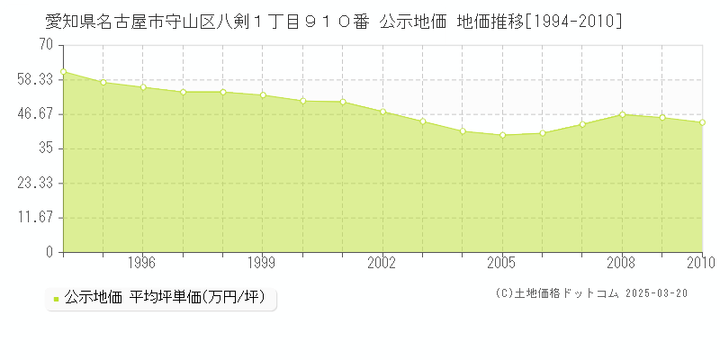 愛知県名古屋市守山区八剣１丁目９１０番 公示地価 地価推移[1994-2010]