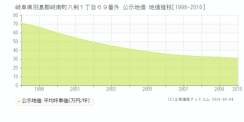 岐阜県羽島郡岐南町八剣１丁目６９番外 公示価格 地価推移[1998-2023]