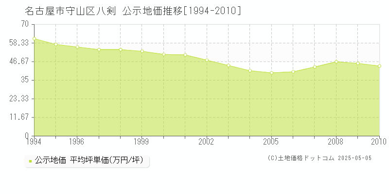 八剣(名古屋市守山区)の公示地価推移グラフ(坪単価)[1994-2010年]