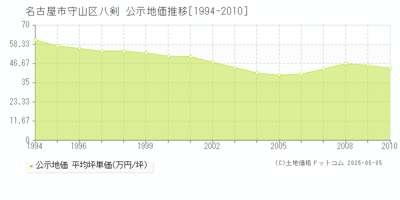 名古屋市守山区八剣の地価公示推移グラフ 