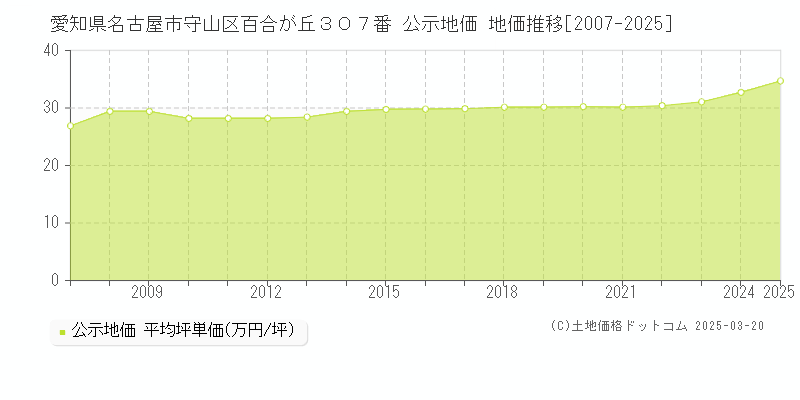 愛知県名古屋市守山区百合が丘３０７番 公示地価 地価推移[2007-2025]