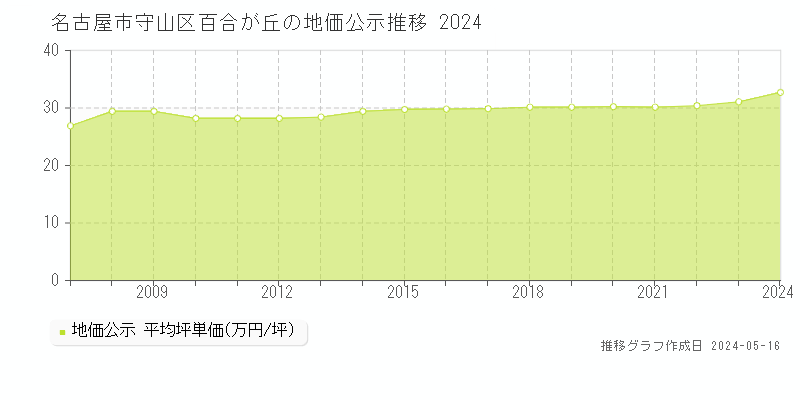 名古屋市守山区百合が丘の地価公示推移グラフ 