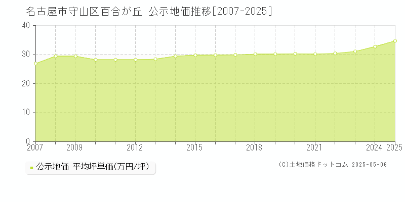 百合が丘(名古屋市守山区)の公示地価推移グラフ(坪単価)[2007-2025年]