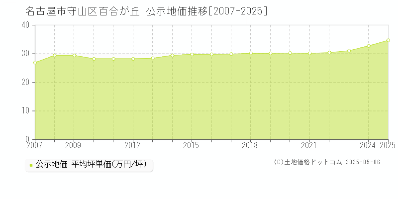 名古屋市守山区百合が丘の地価公示推移グラフ 