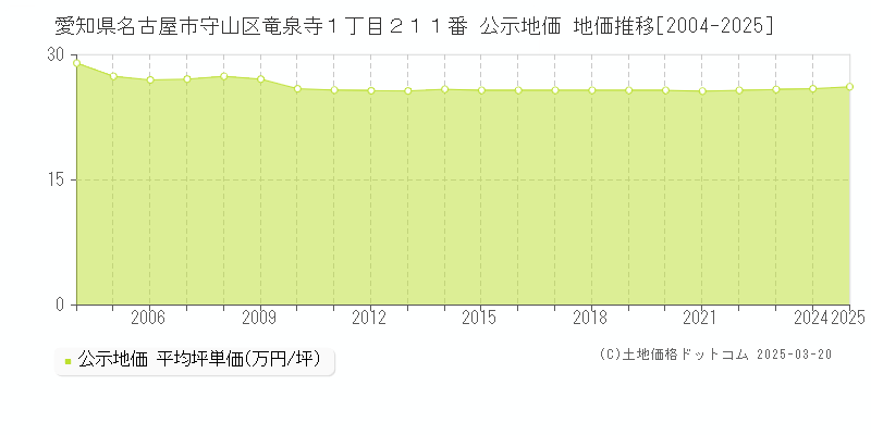 愛知県名古屋市守山区竜泉寺１丁目２１１番 公示地価 地価推移[2004-2025]