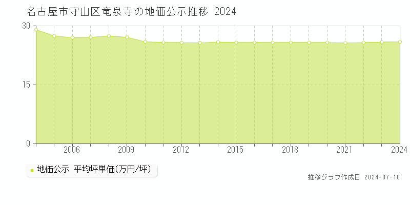 名古屋市守山区竜泉寺の地価公示推移グラフ 