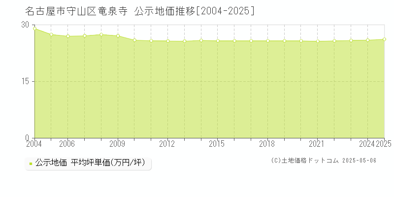 竜泉寺(名古屋市守山区)の公示地価推移グラフ(坪単価)[2004-2025年]
