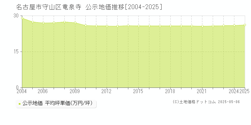 名古屋市守山区竜泉寺の地価公示推移グラフ 