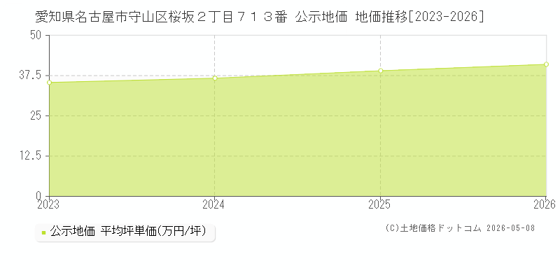 愛知県名古屋市守山区桜坂２丁目７１３番 公示価格 地価推移[2023-2026]