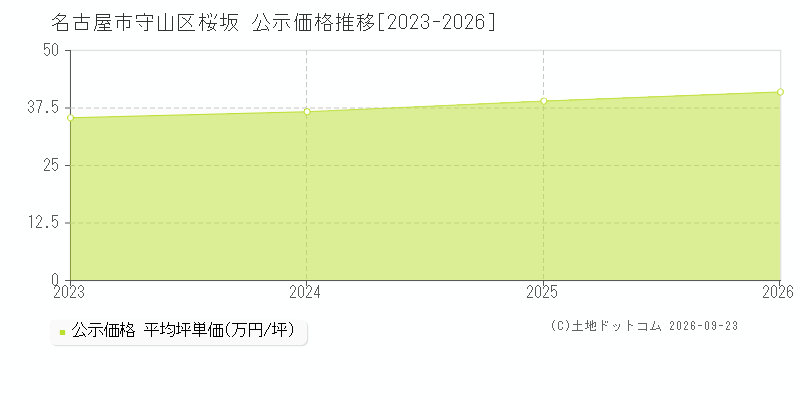 名古屋市守山区桜坂の公示価格推移グラフ(坪単価)[2023-2026年]
