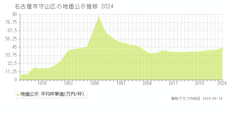 名古屋市守山区の地価公示推移グラフ 