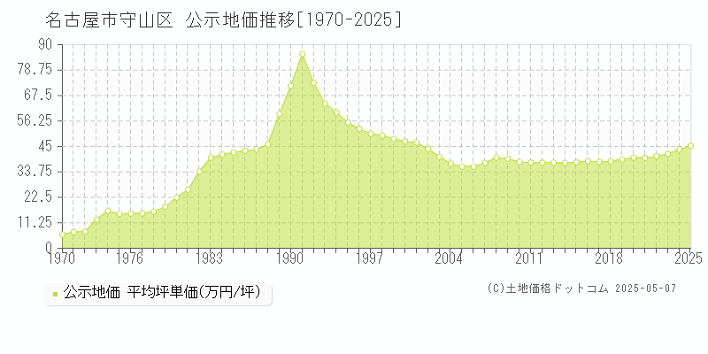 名古屋市守山区(愛知県)の公示地価推移グラフ(坪単価)[1970-2025年]