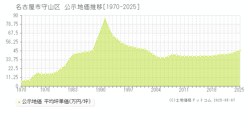 名古屋市守山区の地価公示推移グラフ 