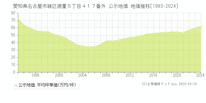 愛知県名古屋市緑区徳重５丁目４１７番外 公示地価 地価推移[1993-2024]