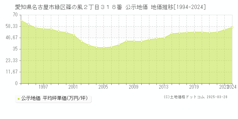 愛知県名古屋市緑区篠の風２丁目３１８番 公示地価 地価推移[1994-2024]