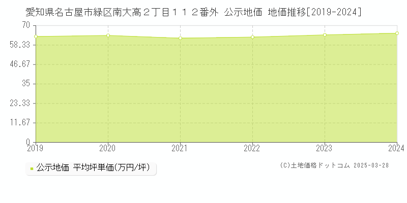 愛知県名古屋市緑区南大高２丁目１１２番外 公示地価 地価推移[2019-2024]