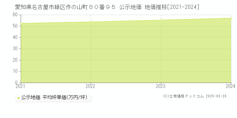 愛知県名古屋市緑区作の山町８０番９５ 公示地価 地価推移[2021-2024]