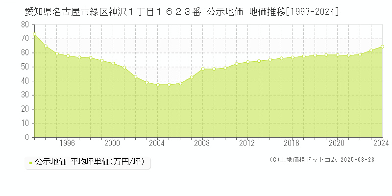 愛知県名古屋市緑区神沢１丁目１６２３番 公示地価 地価推移[1993-2024]