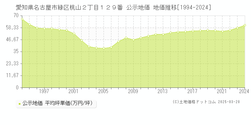 愛知県名古屋市緑区桃山２丁目１２９番 公示地価 地価推移[1994-2024]