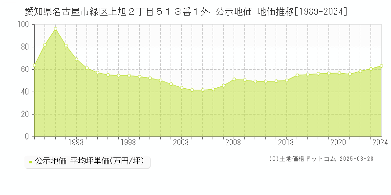 愛知県名古屋市緑区上旭２丁目５１３番１外 公示地価 地価推移[1989-2024]