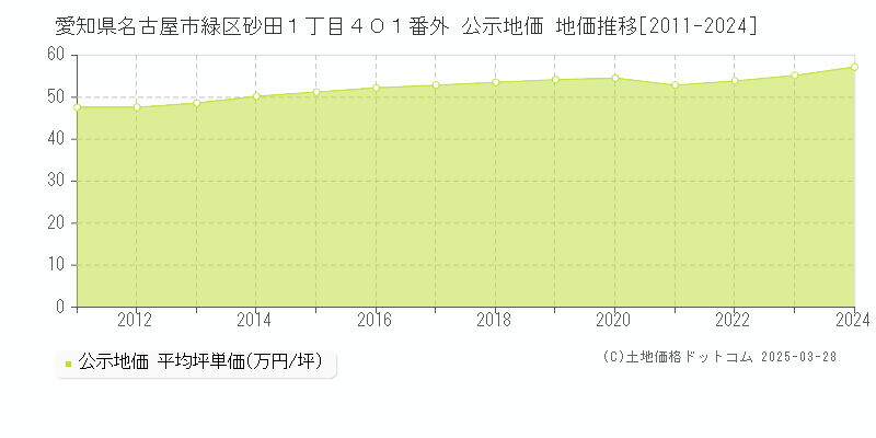 愛知県名古屋市緑区砂田１丁目４０１番外 公示地価 地価推移[2011-2024]