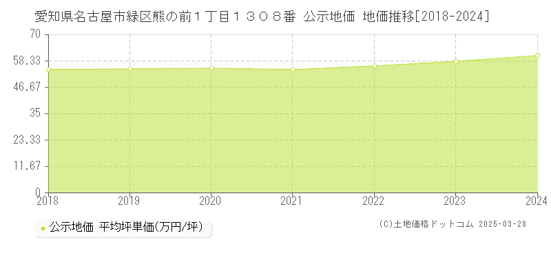 愛知県名古屋市緑区熊の前１丁目１３０８番 公示地価 地価推移[2018-2024]