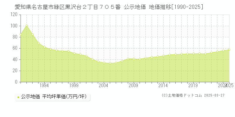 愛知県名古屋市緑区黒沢台２丁目７０５番 公示地価 地価推移[1990-2025]