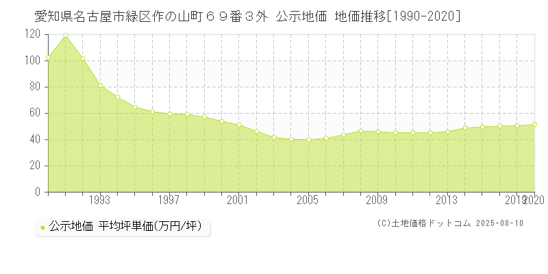 愛知県名古屋市緑区作の山町６９番３外 公示地価 地価推移[1990-2020]