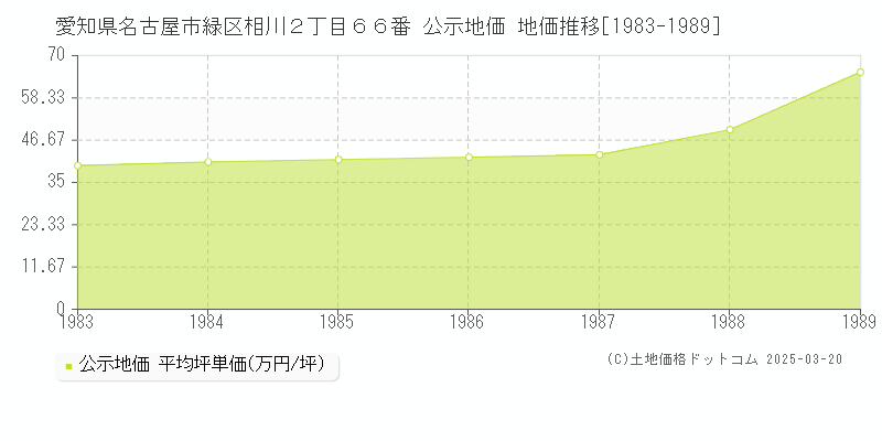 愛知県名古屋市緑区相川２丁目６６番 公示地価 地価推移[1983-1989]