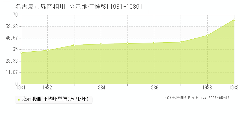 相川(名古屋市緑区)の公示地価推移グラフ(坪単価)[1981-1989年]