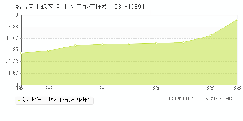 名古屋市緑区相川の地価公示推移グラフ 