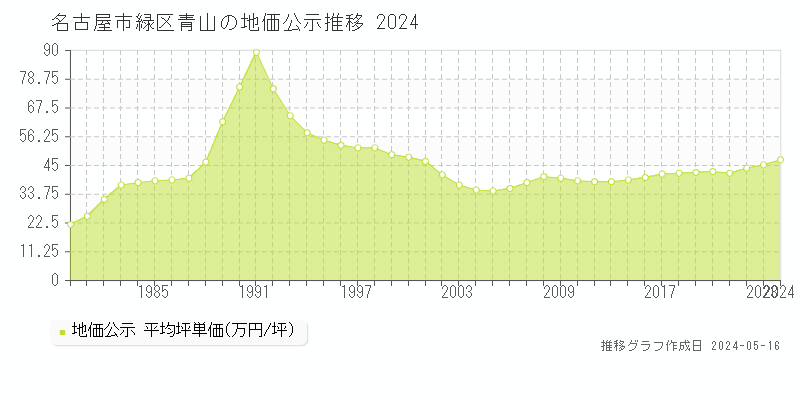 名古屋市緑区青山の地価公示推移グラフ 
