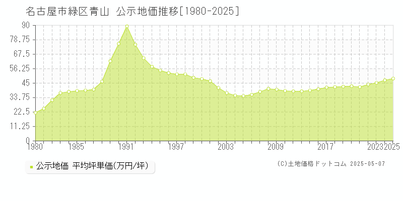 青山(名古屋市緑区)の公示地価推移グラフ(坪単価)[1980-2025年]