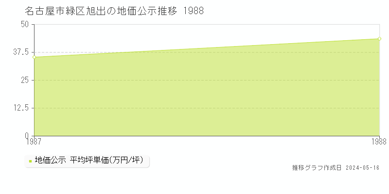 名古屋市緑区旭出の地価公示推移グラフ 