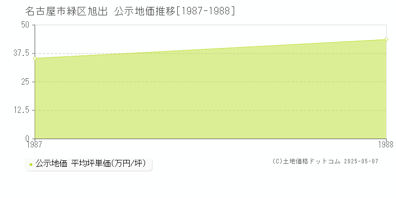 旭出(名古屋市緑区)の公示地価推移グラフ(坪単価)[1987-1988年]