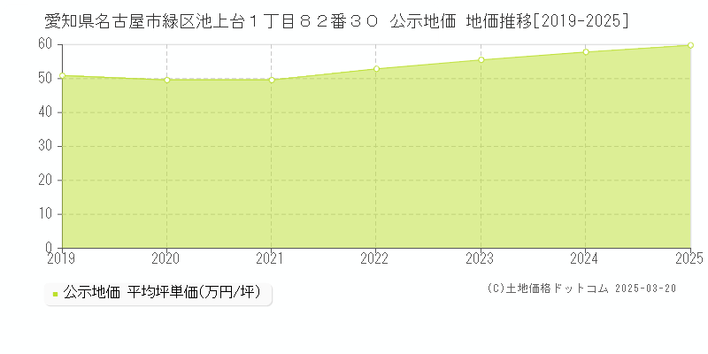 愛知県名古屋市緑区池上台１丁目８２番３０ 公示地価 地価推移[2019-2025]