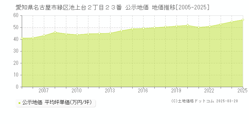 愛知県名古屋市緑区池上台２丁目２３番 公示地価 地価推移[2005-2025]
