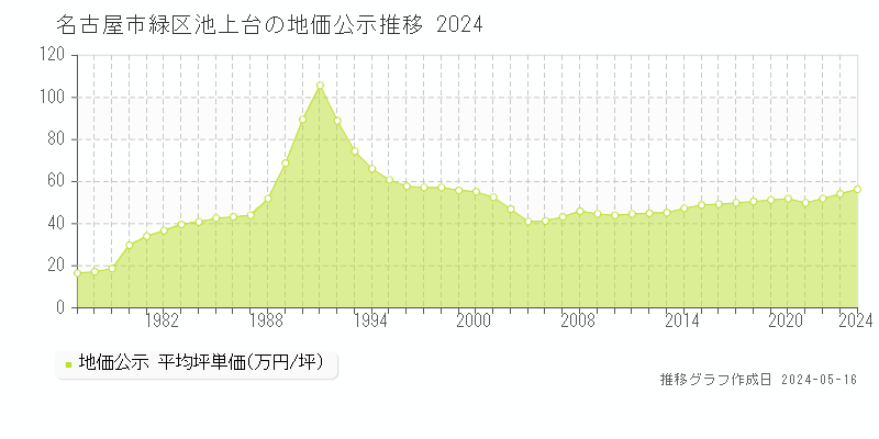 名古屋市緑区池上台の地価公示推移グラフ 