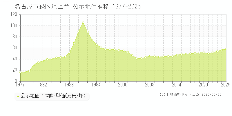 池上台(名古屋市緑区)の公示地価推移グラフ(坪単価)[1977-2025年]