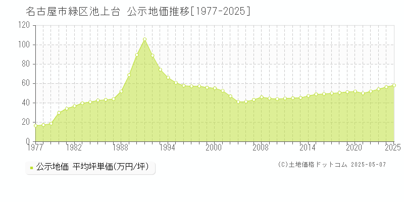 名古屋市緑区池上台の地価公示推移グラフ 